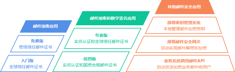 了解密信邮件加密和数字签名产品