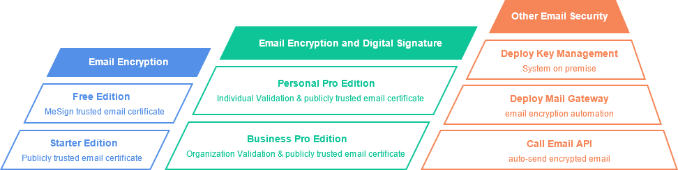 Learn more about MeSign email encryption and digital signature products