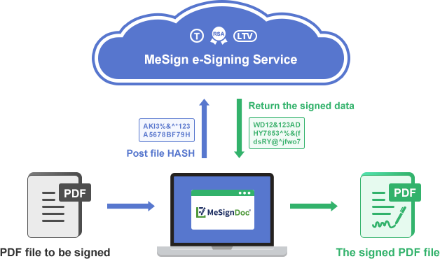 MeSignDoc Products and Services