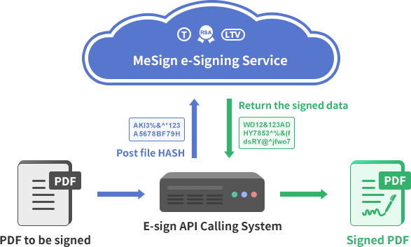 Call E-Sign API