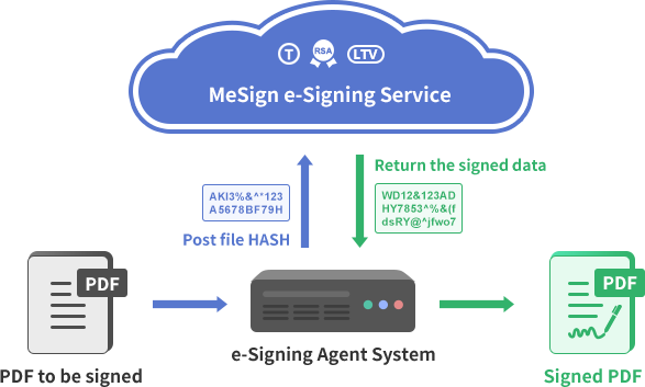 MeSign E-signing Service