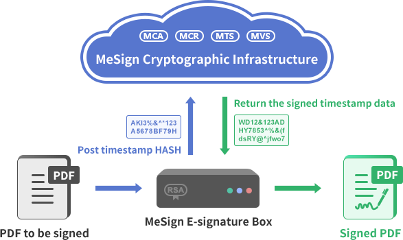 Deploying E-signature Box