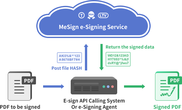 MeSign E-signing service