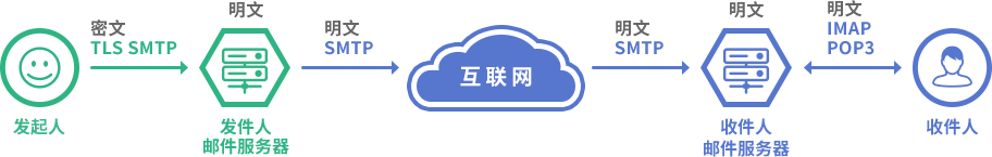 邮件服务器上部署SSL证书实现SSL/TLS SMTP加密传输