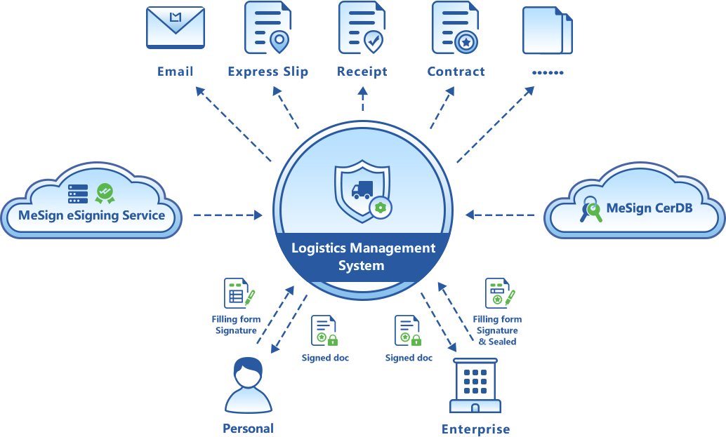 Email encryption and digital signature automation solution