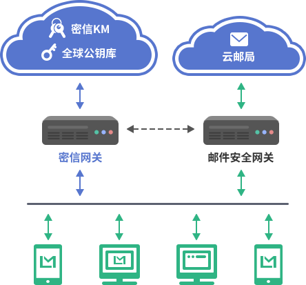 邮件网关