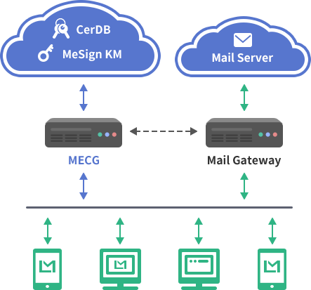 MeSign Email Gateway