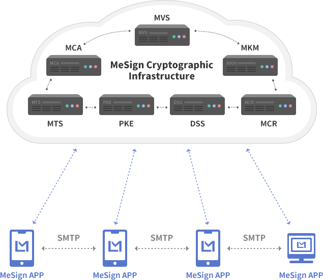 MeSign Cryptographic Infrastructure