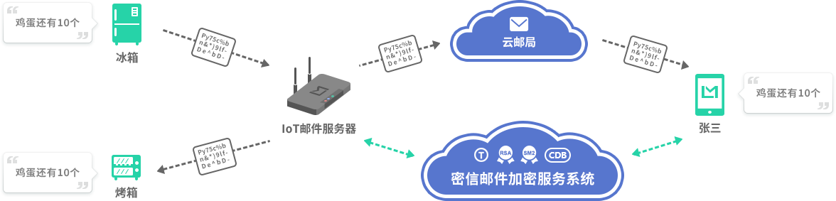 物联网加密通信系统解决方案