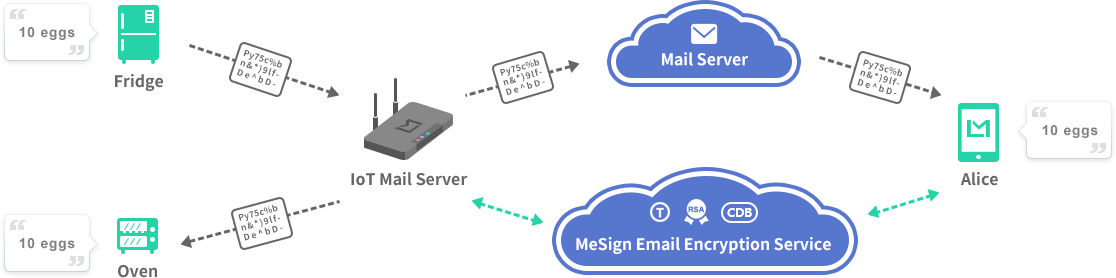 Internet of Everything, How to Connect?