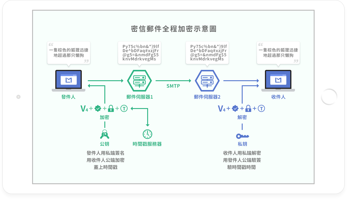 密信郵件全程加密示意圖