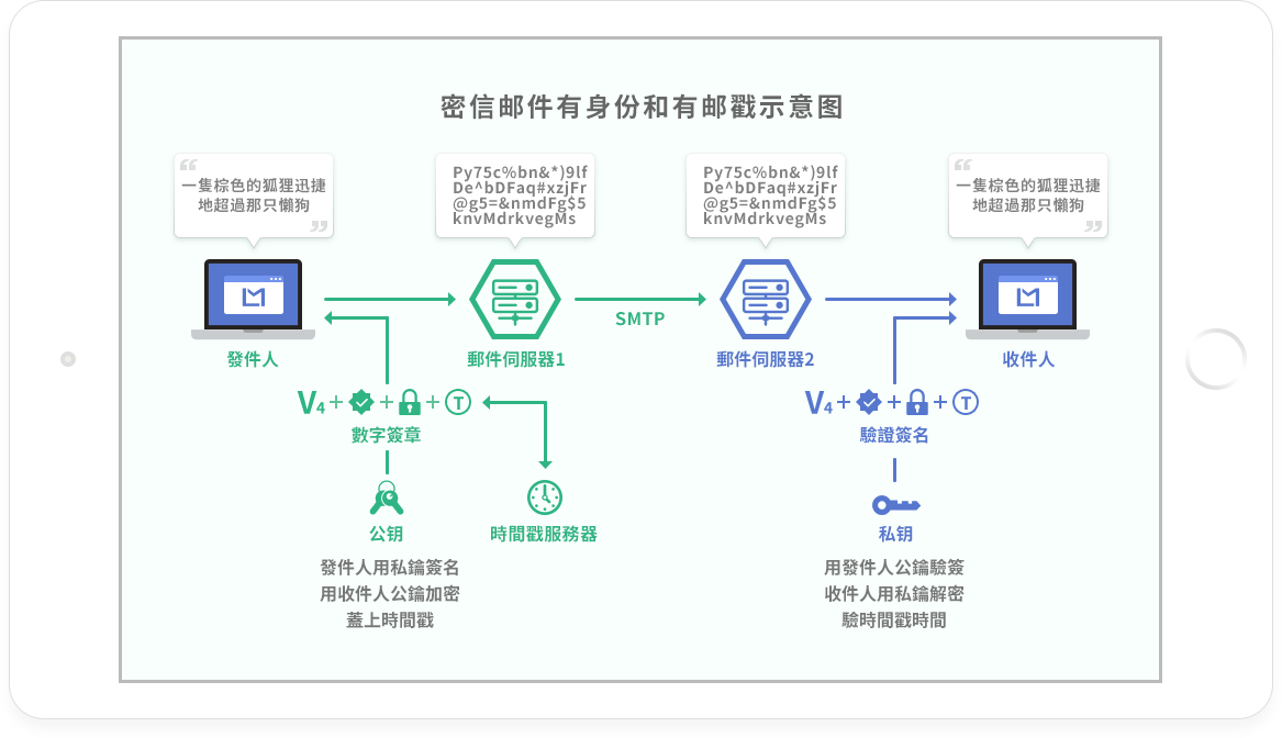 密信郵件有身份和有郵戳示意圖