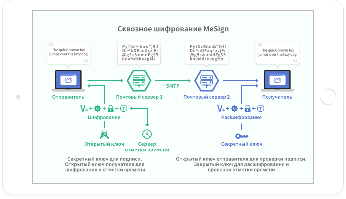 MeSign End-to-end Encryption